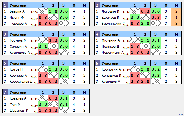 результаты турнира Макс-222 в ТТL-Савеловская 